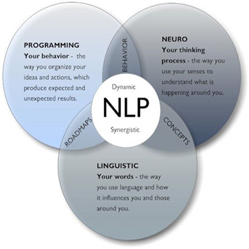 Neurolinguistic Programming